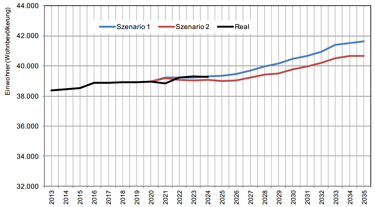 Grafik - Vergleich Vorausrechnungsergebnisse und realer Verlauf